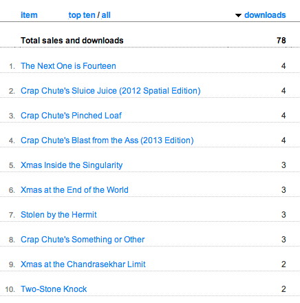 Downloads not sorting by Sales